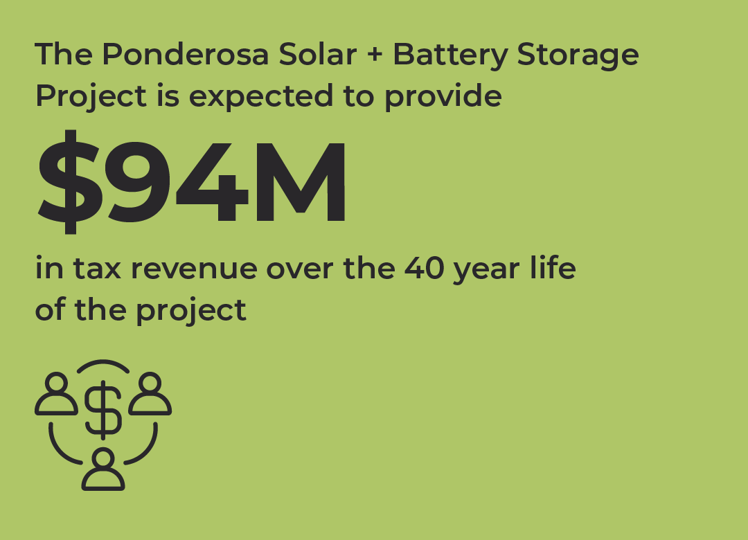 Local economic benefits infographic: The Ponderosa Solar + Battery Storage Project is expected to provide $94 million in tax revenue over the 40 year life of the project.