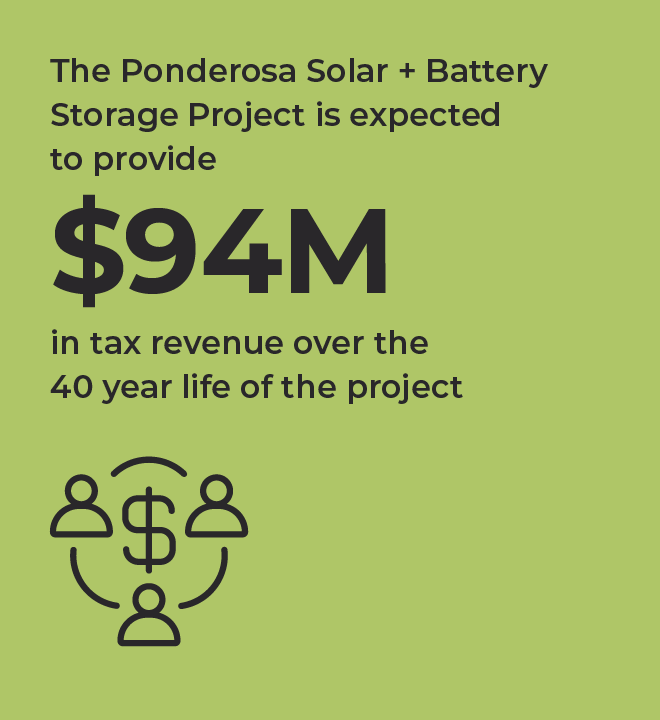 Local economic benefits infographic: The Ponderosa Solar + Battery Storage Project is expected to provide $94 million in tax revenue over the 40 year life of the project.