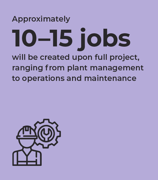 Operations Jobs: Approximately 10–15 jobs created upon project completion, from plant management to maintenance. Image includes an icon of a worker and gear.
